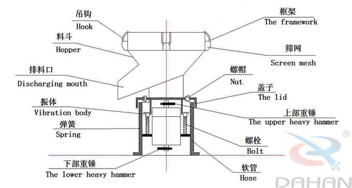 450型過濾篩結構：吊鉤，料斗，排料口，振體，彈簧，下部重錘，篩網，螺帽，蓋子，上部重錘，螺栓，軟管。