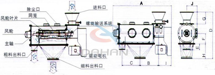 氣旋篩結構以及外形尺寸：風輪葉片，主軸，螺旋輸送系統，網籠，除塵口等。