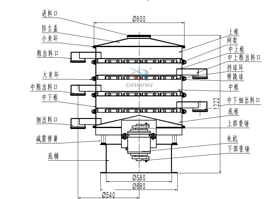 800型全不銹鋼振動(dòng)篩結(jié)構(gòu)：防塵蓋，出料口，大束環(huán)，中框，底框，上下重錘。