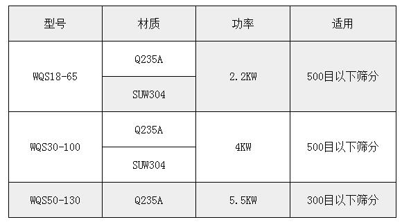 氣旋篩技術參數：功率：2.2-5.5kw適用于：500或300目一下物料的篩分。