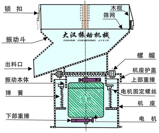 過濾篩結構：出料口，振動本體，彈簧，篩網，螺帽等。