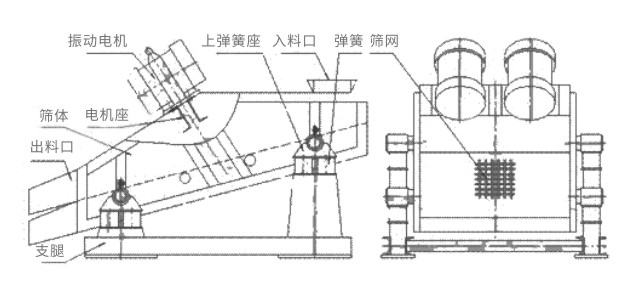 礦用振動篩主要由激振器、篩體、篩網、減振裝置及座架等組成