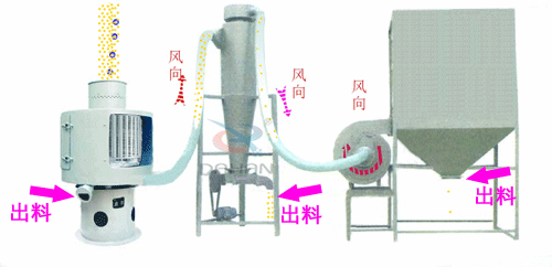 微細粉物料經進料斗進入氣流篩粉機進料口，立即擴散并與空氣混合成霧狀，經旋轉風輪的作用，使物料呈旋風狀噴射過網，通過氣流篩粉機篩網的細粉經振動輸送進入或直接落入負壓循環風道，在引風機的作用下，氣體與細粉全部進入沉降室，成品細粉沉降后由下部的排料絞龍排出，帶有少量粉塵的氣體大部分進入除塵布袋，經凈化后排出袋外，還有一小部分，由回風管進入篩體下的環行循環風道，再經引風機進入沉降室進行二次分離。